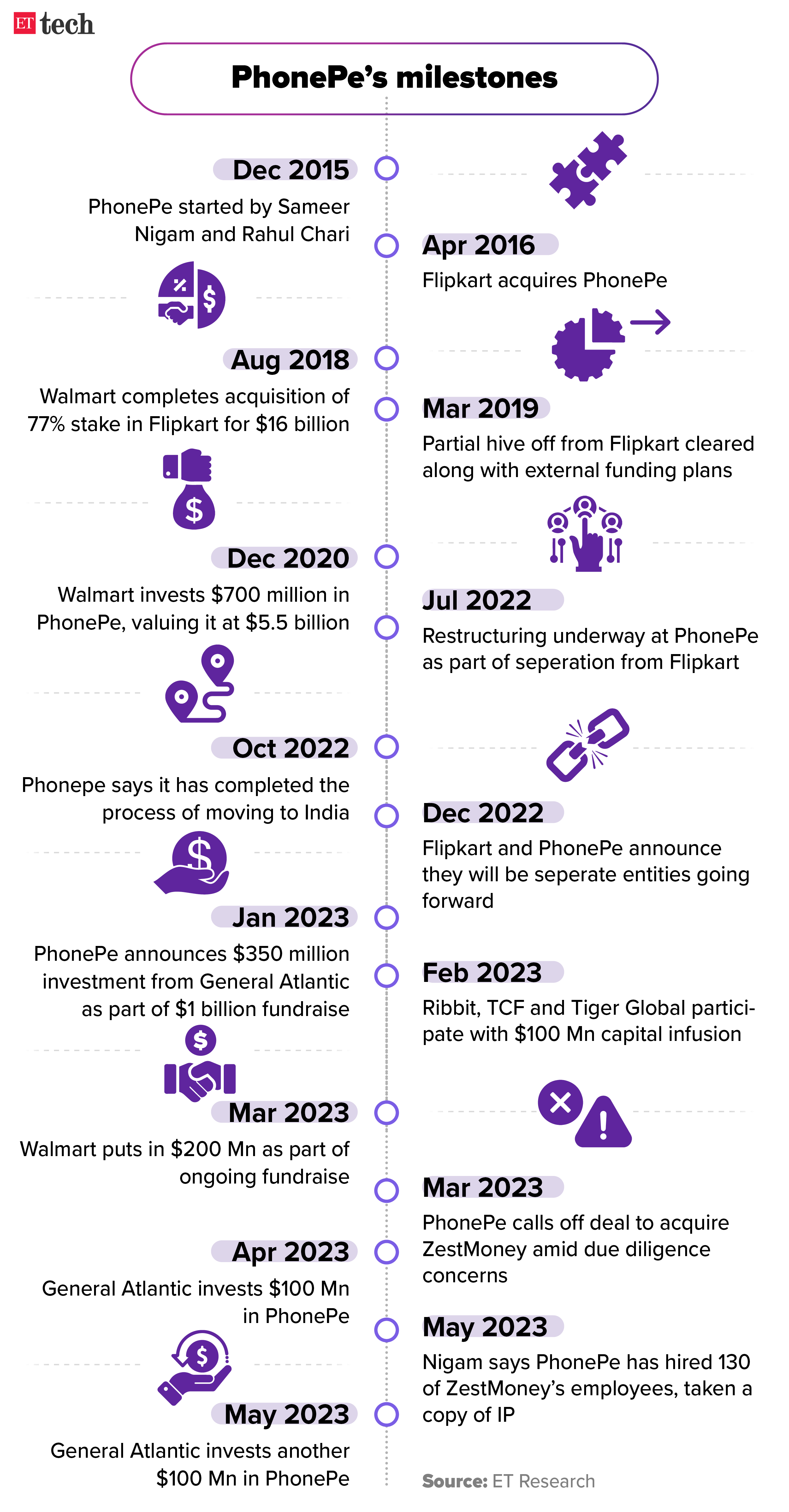 PhonePe fundraising spree_22 may_Timeline_Graphic_ETTECH